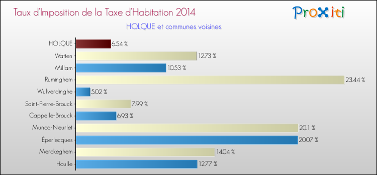 Taux d'imposition de la taxe d'habitation 2014 pour HOLQUE et les communes proches Comparaison des taux d'imposition de la taxe d'habitation 2014 pour HOLQUE et les communes voisines