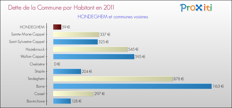 Dette par habitant de la commune en 2011 pour HONDEGHEM et les communes proches Comparaison de la dette par habitant de la commune en 2011 pour HONDEGHEM et les communes voisines
