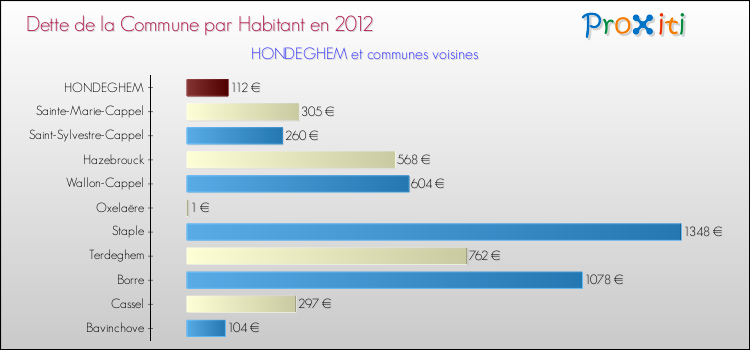 Dette par habitant de la commune en 2012 pour HONDEGHEM et les communes proches Comparaison de la dette par habitant de la commune en 2012 pour HONDEGHEM et les communes voisines