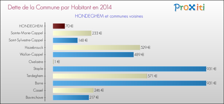 Dette par habitant de la commune en 2014 pour HONDEGHEM et les communes proches Comparaison de la dette par habitant de la commune en 2014 pour HONDEGHEM et les communes voisines
