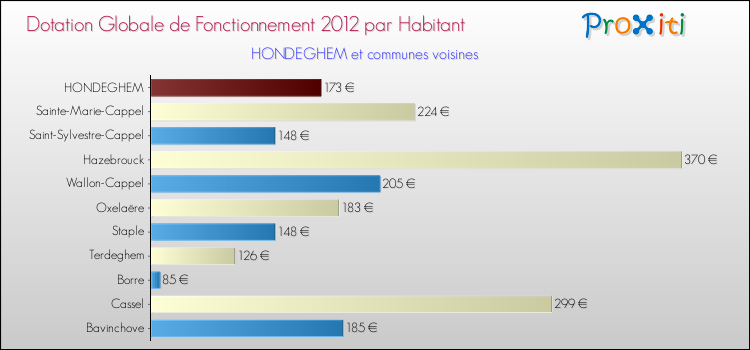 Montant des dotations globales de fonctionnement DGF par Habitant pour HONDEGHEM et les communes proches Comparaison des des dotations globales de fonctionnement DGF par habitant pour HONDEGHEM et les communes voisines
