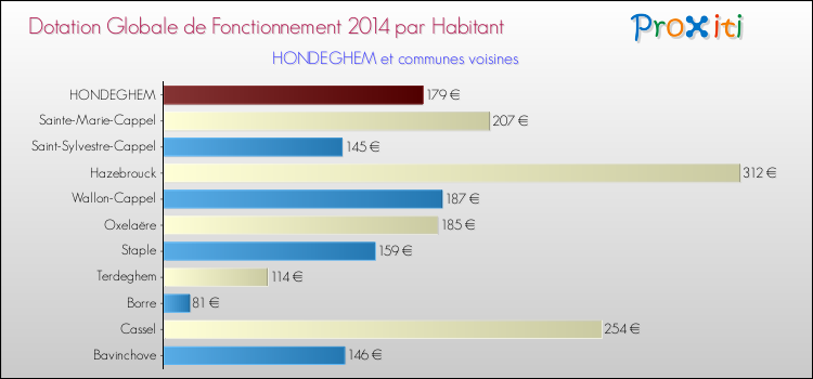 Montant des dotations globales de fonctionnement DGF par Habitant pour HONDEGHEM et les communes proches en 2014. Comparaison des des dotations globales de fonctionnement DGF par habitant pour HONDEGHEM et les communes voisines en 2014.