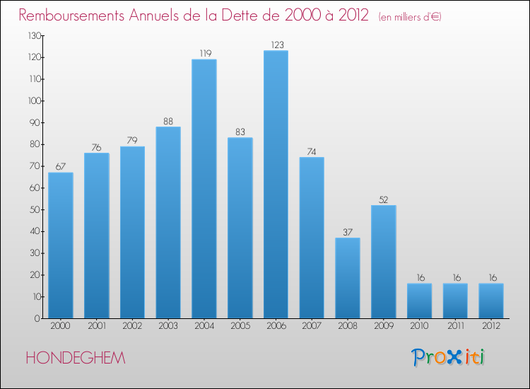 Evolution de l'annuité de la dette pour la commune de HONDEGHEM de 2000 à 2012 Annuités de la dette pour HONDEGHEM de 2000 à 2012