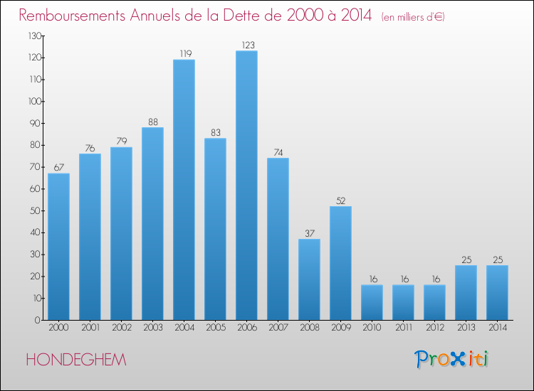 Evolution de l'annuité de la dette pour la commune de HONDEGHEM de 2000 à 2014 Annuités de la dette pour HONDEGHEM de 2000 à 2014
