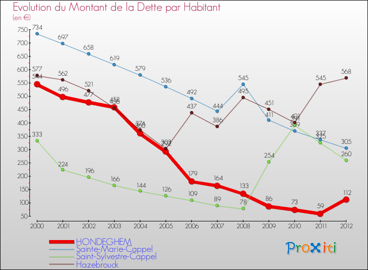 Evolution de la dette par habitant pour la commune de HONDEGHEM et les communes proches de 2000 à 2012 Comparaison de la dette par habitant pour HONDEGHEM et les communes voisines de 2000 à 2012