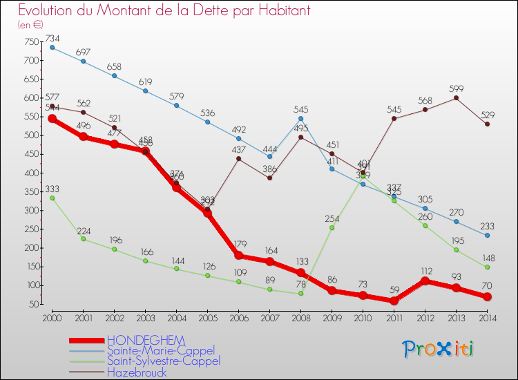 Evolution de la dette par habitant pour la commune de HONDEGHEM et les communes proches de 2000 à 2014 Comparaison de la dette par habitant pour HONDEGHEM et les communes voisines de 2000 à 2014