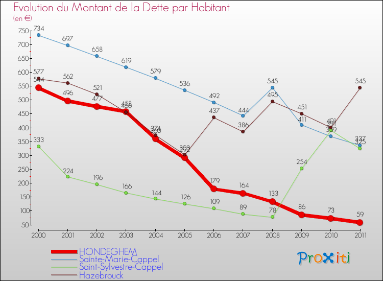Evolution de la dette par habitant pour la commune de HONDEGHEM et les communes proches Comparaison de la dette par habitant pour HONDEGHEM et les communes voisines