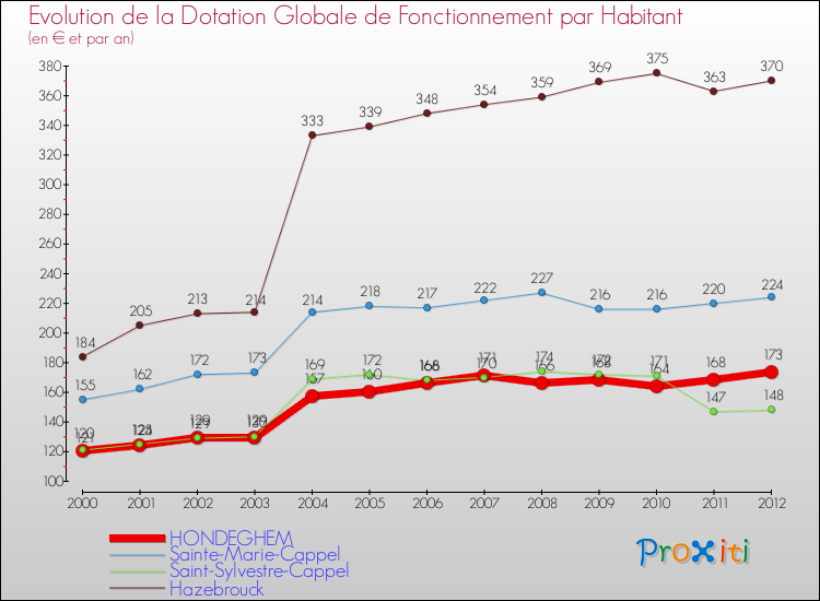 Evolution et montant de la dotation globale de fonctionnement par Habitant pour HONDEGHEM et les communes proches Comparaison des dotations globales de fonctionnement par habitant pour HONDEGHEM et les communes voisines