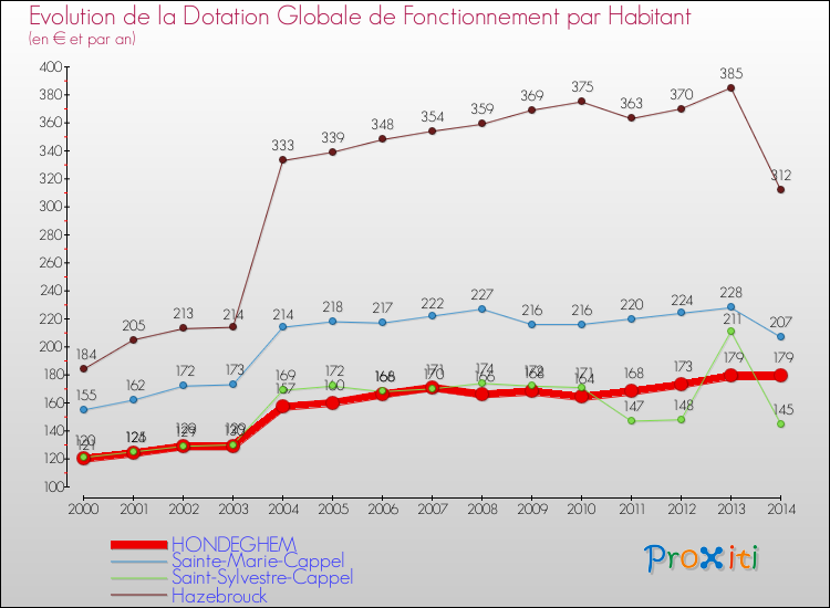 Evolution et montant de la dotation globale de fonctionnement par Habitant pour HONDEGHEM et les communes proches de 2000 à 2014. Comparaison des dotations globales de fonctionnement par habitant pour HONDEGHEM et les communes voisines de 2000 à 2014.