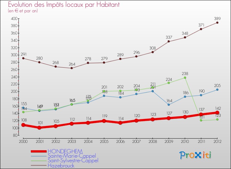 Evolution et montant des impôts locaux par Habitant pour HONDEGHEM et les communes proches Comparaison des impôts locaux par habitant pour HONDEGHEM et les communes voisines