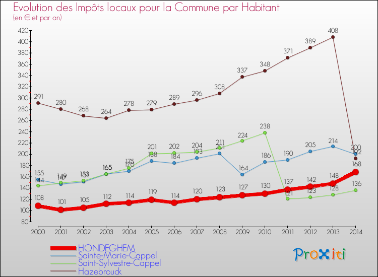 Evolution et montant des impôts locaux par Habitant pour HONDEGHEM et les communes proches de 2000 à 2014 Comparaison des impôts locaux par habitant pour HONDEGHEM et les communes voisines de 2000 à 2014