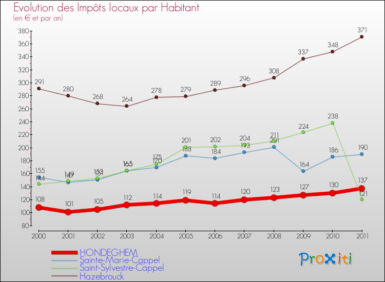 Evolution et montant des impôts locaux par Habitant pour HONDEGHEM et les communes proches Comparaison des impôts locaux par habitant pour HONDEGHEM et les communes voisines