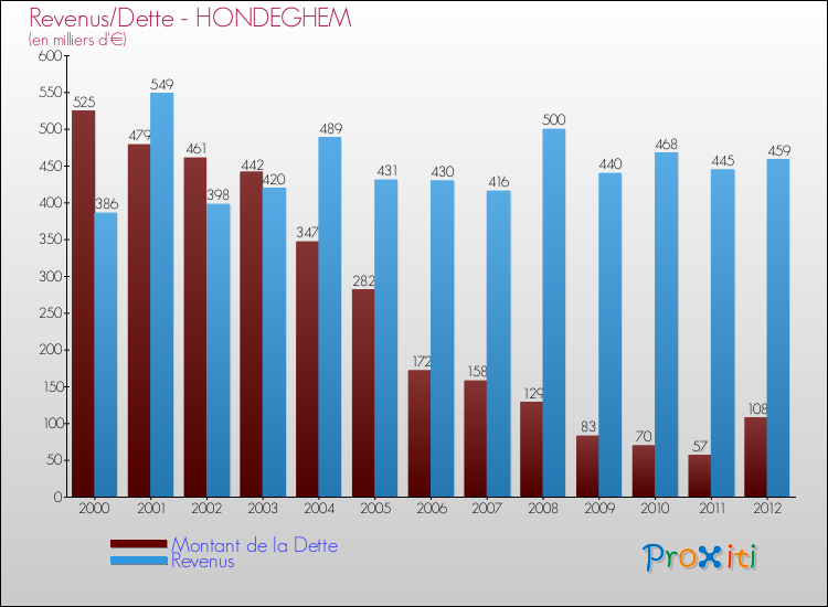 Evolution comparée de la dette et des revenus pour la commune de HONDEGHEM de 2000 à 2012 Comparaison de la dette et des revenus pour HONDEGHEM de 2000 à 2012