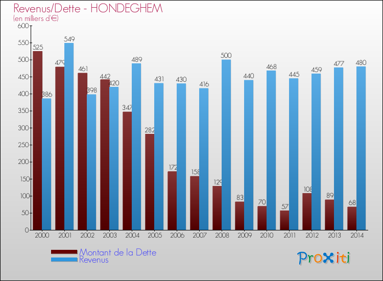 Evolution comparée de la dette et des revenus pour la commune de HONDEGHEM de 2000 à 2014 Comparaison de la dette et des revenus pour HONDEGHEM de 2000 à 2014