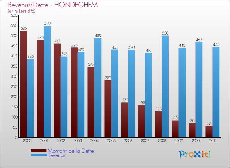 Evolution comparée de la dette et des revenus pour la commune de HONDEGHEM de 2000 à 2011 Comparaison de la dette et des revenus pour HONDEGHEM de 2000 à 2011