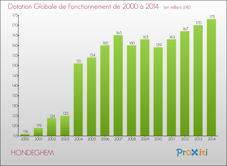 Evolution du montant de la Dotation Globale de Fonctionnement pour la commune de HONDEGHEM de 2000 à 2014 Evolution du montant de la Dotation Globale de Fonctionnement pour HONDEGHEM de 2000 à 2014