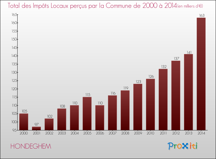 Evolution des Impôts Locaux pour la commune de HONDEGHEM de 2000 à 2014 Evolution des Impôts Locaux pour HONDEGHEM de 2000 à 2014