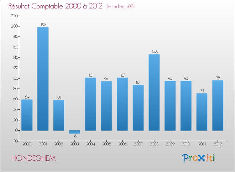 Evolution du résultat comptable pour la commune de HONDEGHEM de 2000 à 2012 Evolution du résultat comptable pour HONDEGHEM de 2000 à 2012