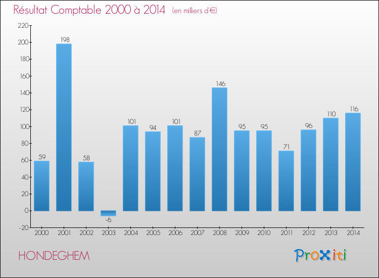 Evolution du résultat comptable pour la commune de HONDEGHEM de 2000 à 2014 Evolution du résultat comptable pour HONDEGHEM de 2000 à 2014