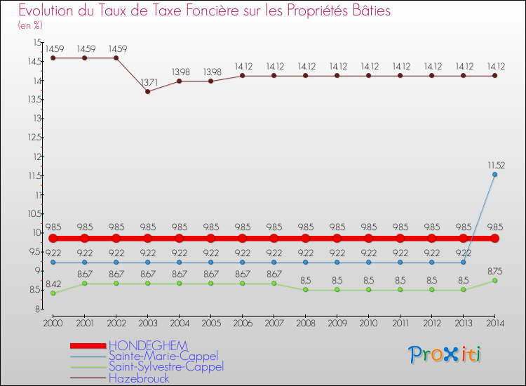 Evolution du taux de la taxe foncière sur le bati pour HONDEGHEM et les communes proches de 2000 à 2014 Comparaison des taux de taxe foncière sur le bati pour HONDEGHEM et les communes voisines de 2000 à 2014