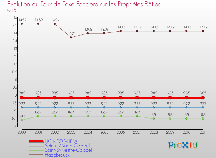 Evolution du taux de la taxe foncière sur le bati pour HONDEGHEM et les communes proches Comparaison des taux de taxe foncière sur le bati pour HONDEGHEM et les communes voisines