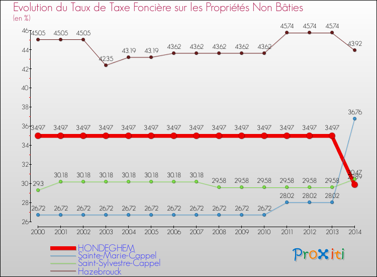 Evolution du taux de la taxe foncière sur les immeubles et terrains non batis pour HONDEGHEM et les communes proches de 2000 à 2014 Comparaison des taux de la taxe foncière sur les immeubles et terrains non batis pour HONDEGHEM et les communes voisines de 2000 à 2014