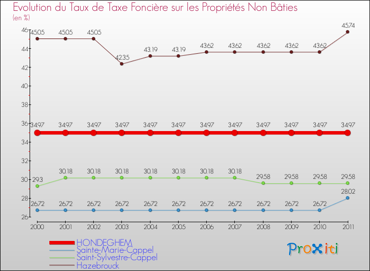 Evolution du taux de la taxe foncière sur les immeubles et terrains non batis pour HONDEGHEM et les communes proches Comparaison des taux de la taxe foncière sur les immeubles et terrains non batis pour HONDEGHEM et les communes voisines