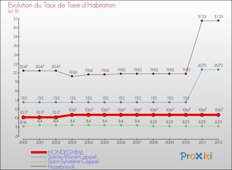 Evolution du taux de la taxe d'habitation pour HONDEGHEM et les communes proches Comparaison des taux de la taxe d'habitation pour HONDEGHEM et les communes voisines