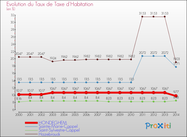Evolution du taux de la taxe d'habitation pour HONDEGHEM et les communes proches de 2000 à 2014 Comparaison des taux de la taxe d'habitation pour HONDEGHEM et les communes voisines de 2000 à 2014