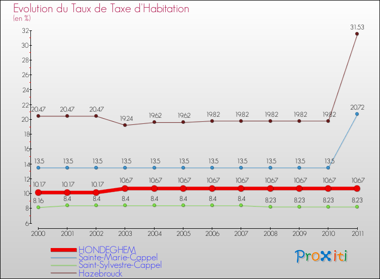 Evolution du taux de la taxe d'habitation pour HONDEGHEM et les communes proches Comparaison des taux de la taxe d'habitation pour HONDEGHEM et les communes voisines