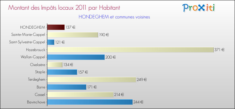 Montant des impôts locaux par Habitant pour HONDEGHEM et les communes proches Comparaison des impôts locaux par habitant pour HONDEGHEM et les communes voisines
