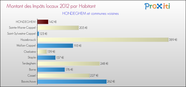 Montant des impôts locaux par Habitant pour HONDEGHEM et les communes proches Comparaison des impôts locaux par habitant pour HONDEGHEM et les communes voisines