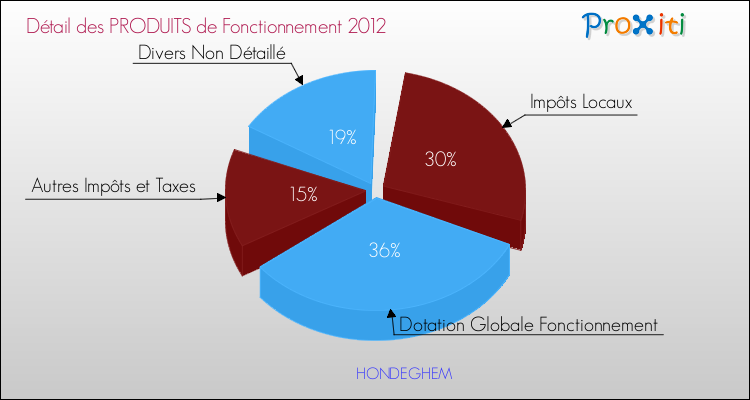 Décomposition du Budget de Fonctionnement 2012 de la commune de HONDEGHEM Budget de Fonctionnement 2012 pour la commune de HONDEGHEM