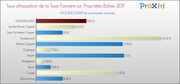 Taux d'imposition de la taxe foncière sur le bati 2011 pour HONDEGHEM et les communes proches Comparaison des taux d'imposition de la taxe foncière sur le bati 2011 pour HONDEGHEM et les communes voisines