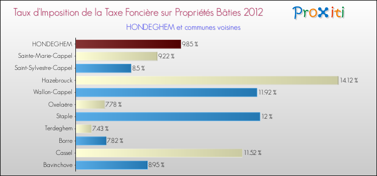 Taux d'imposition de la taxe foncière sur le bati 2012 pour HONDEGHEM et les communes proches Comparaison des taux d'imposition de la taxe foncière sur le bati 2012 pour HONDEGHEM et les communes voisines