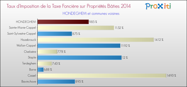 Taux d'imposition de la taxe foncière sur le bati 2014 pour HONDEGHEM et les communes proches Comparaison des taux d'imposition de la taxe foncière sur le bati 2014 pour HONDEGHEM et les communes voisines