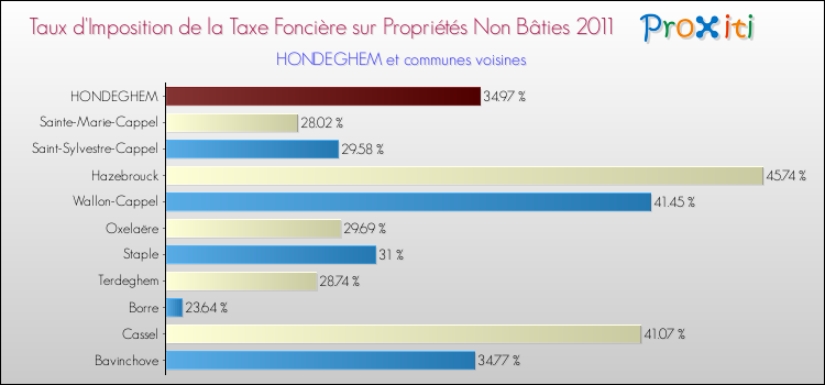 Taux d'imposition de la taxe foncière sur les immeubles et terrains non batis 2011 pour HONDEGHEM et les communes proches Comparaison des taux d'imposition de la taxe foncière sur les immeubles et terrains non batis 2011 pour HONDEGHEM et les communes voisines