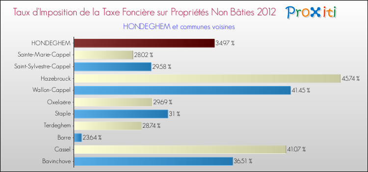 Taux d'imposition de la taxe foncière sur les immeubles et terrains non batis 2012 pour HONDEGHEM et les communes proches Comparaison des taux d'imposition de la taxe foncière sur les immeubles et terrains non batis 2012 pour HONDEGHEM et les communes voisines