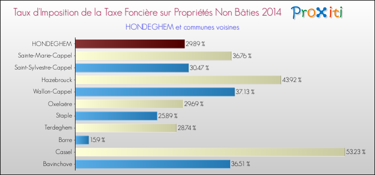 Taux d'imposition de la taxe foncière sur les immeubles et terrains non batis 2014 pour HONDEGHEM et les communes proches Comparaison des taux d'imposition de la taxe foncière sur les immeubles et terrains non batis 2014 pour HONDEGHEM et les communes voisines