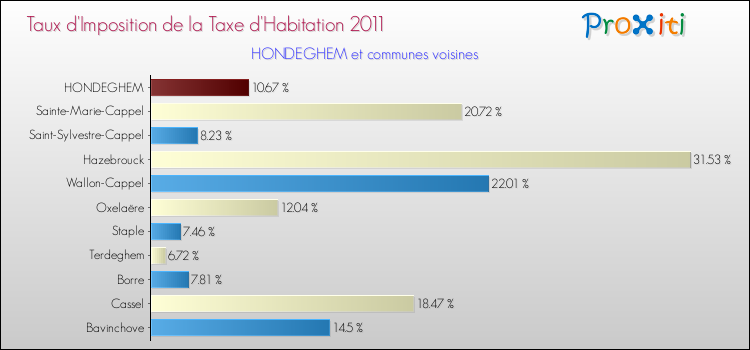 Taux d'imposition de la taxe d'habitation 2011 pour HONDEGHEM et les communes proches Comparaison des taux d'imposition de la taxe d'habitation 2011 pour HONDEGHEM et les communes voisines