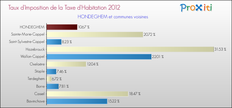 Taux d'imposition de la taxe d'habitation 2012 pour HONDEGHEM et les communes proches Comparaison des taux d'imposition de la taxe d'habitation 2012 pour HONDEGHEM et les communes voisines