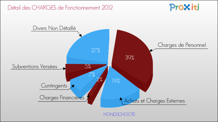 Décomposition des Charges de Fonctionnement 2012 de la commune de HONDSCHOOTE Charges de Fonctionnement 2012 pour la commune de HONDSCHOOTE