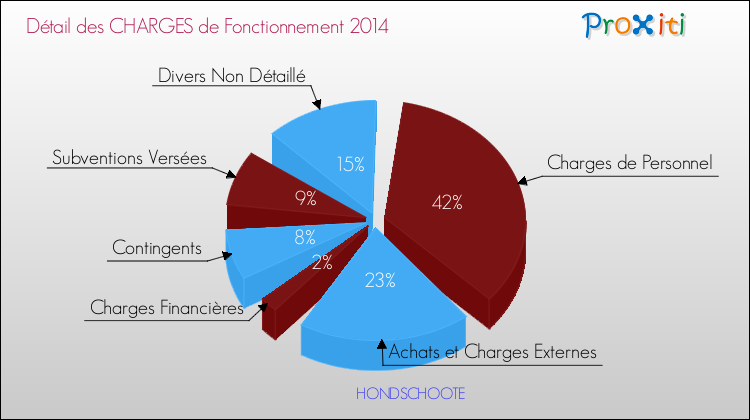 Décomposition des Charges de Fonctionnement 2014 de la commune de HONDSCHOOTE Charges de Fonctionnement 2014 pour la commune de HONDSCHOOTE