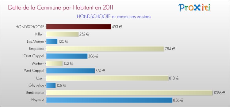 Dette par habitant de la commune en 2011 pour HONDSCHOOTE et les communes proches Comparaison de la dette par habitant de la commune en 2011 pour HONDSCHOOTE et les communes voisines