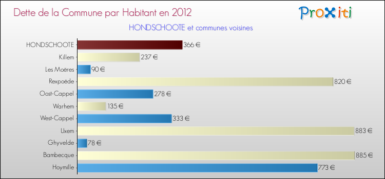 Dette par habitant de la commune en 2012 pour HONDSCHOOTE et les communes proches Comparaison de la dette par habitant de la commune en 2012 pour HONDSCHOOTE et les communes voisines