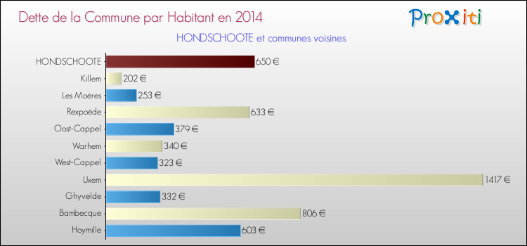 Dette par habitant de la commune en 2014 pour HONDSCHOOTE et les communes proches Comparaison de la dette par habitant de la commune en 2014 pour HONDSCHOOTE et les communes voisines