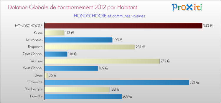 Montant des dotations globales de fonctionnement DGF par Habitant pour HONDSCHOOTE et les communes proches Comparaison des des dotations globales de fonctionnement DGF par habitant pour HONDSCHOOTE et les communes voisines