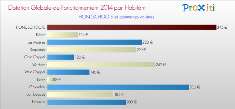 Montant des dotations globales de fonctionnement DGF par Habitant pour HONDSCHOOTE et les communes proches en 2014. Comparaison des des dotations globales de fonctionnement DGF par habitant pour HONDSCHOOTE et les communes voisines en 2014.