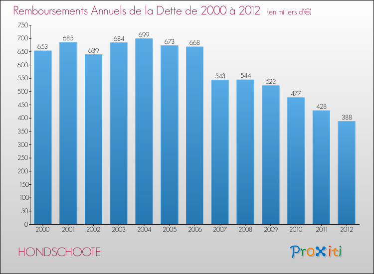 Evolution de l'annuité de la dette pour la commune de HONDSCHOOTE de 2000 à 2012 Annuités de la dette pour HONDSCHOOTE de 2000 à 2012