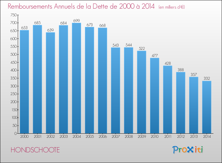 Evolution de l'annuité de la dette pour la commune de HONDSCHOOTE de 2000 à 2014 Annuités de la dette pour HONDSCHOOTE de 2000 à 2014